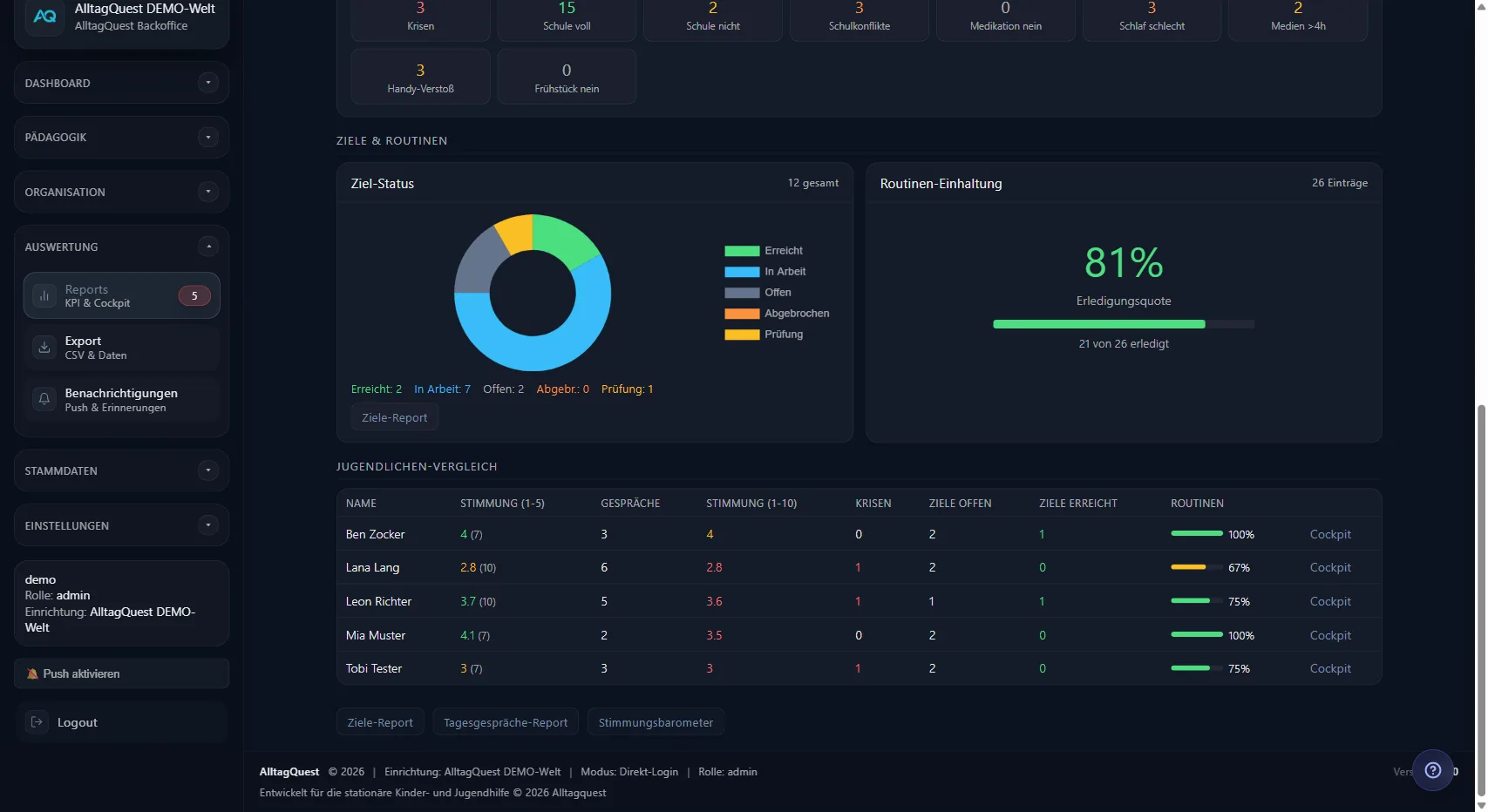 Ziel-Status, Routinen-Einhaltung und Jugendlichen-Vergleichstabelle
